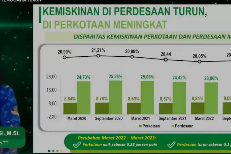 Penduduk Miskin Di NTT Meningkat, Ini Penyebabnya - Victory News