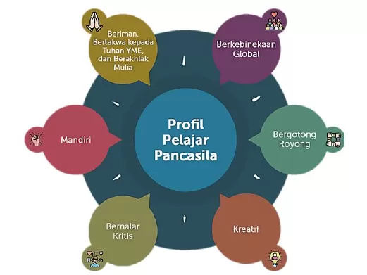 Begini Cara Guru Mengintegrasikan Profil Pelajar Pancasila Melalui ...