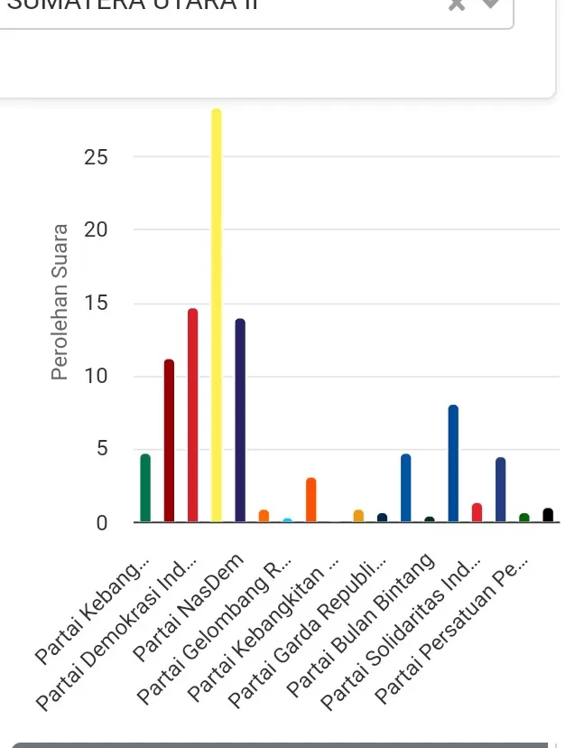 Perolehan Suara Caleg Dpr Ri Dapil Sumut 2 Suara Golkar Tak Disangka