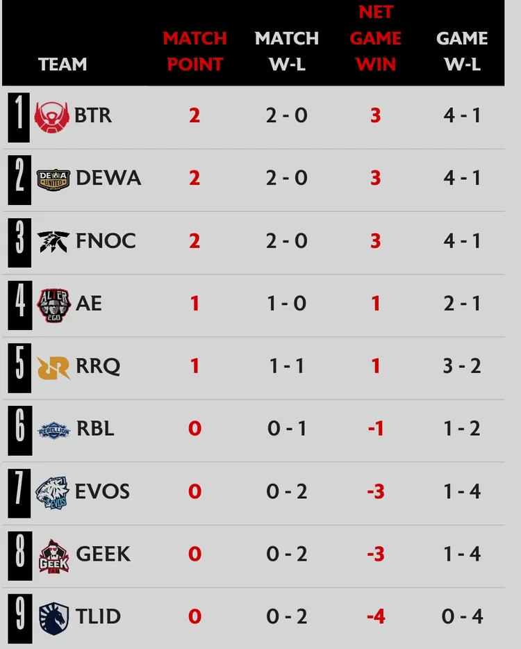 Klasemen sementara MPL ID S14.