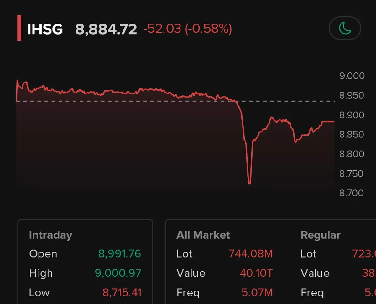 Sempat Anjlok Lebih dari 2,38% saat Perdagangan Sesi 2 ! IHSG Hari Ini Ditutup Melemah di Level 8.884,72 (Kalimantansatu.com/Tangkap Layar Aplikasi Stockbit)