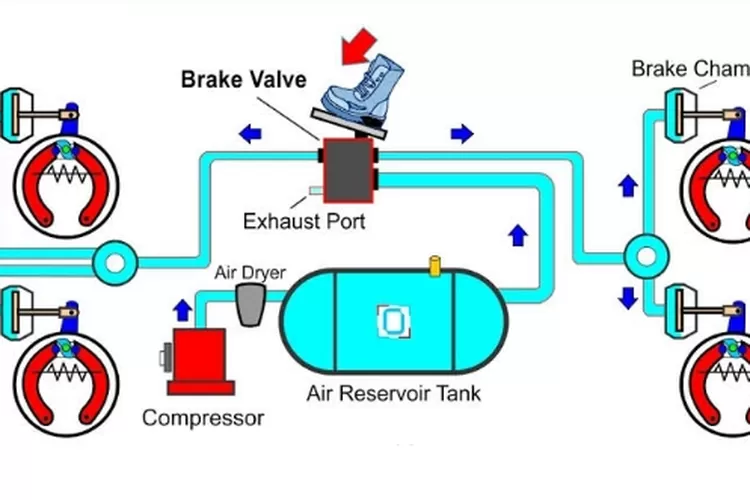 Begini Perbedaan dua type sistem pengereman, Full Air Brake dan Air