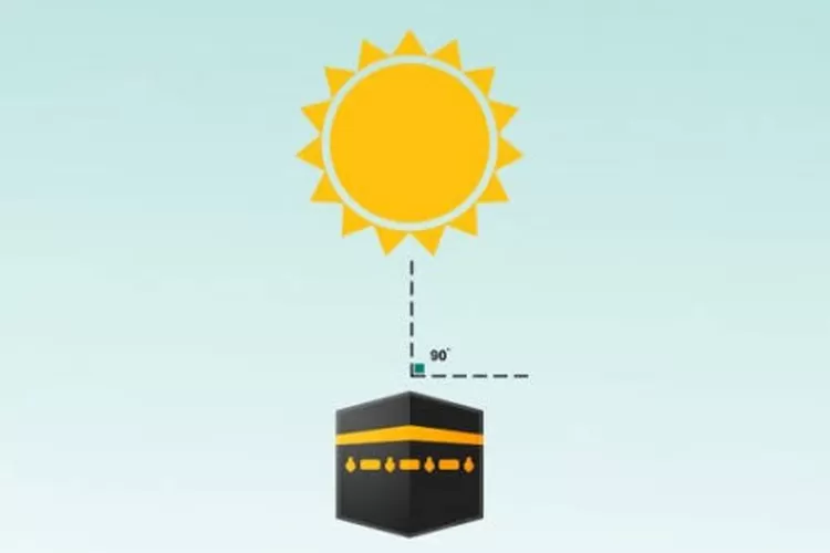 Matahari di atas Kabah Cek Arah Kiblat (nu.or.id)