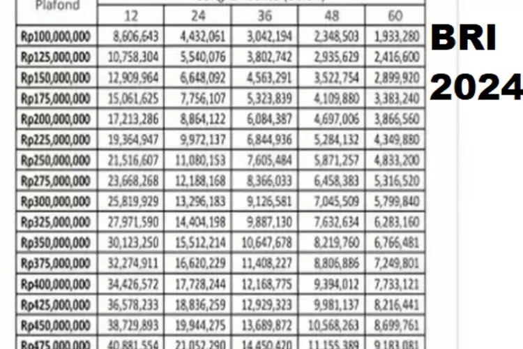 Simak Tabel Angsuran KUR BRI 2024, Plafon Pinjaman Rp500 Juta Tenor 4 ...