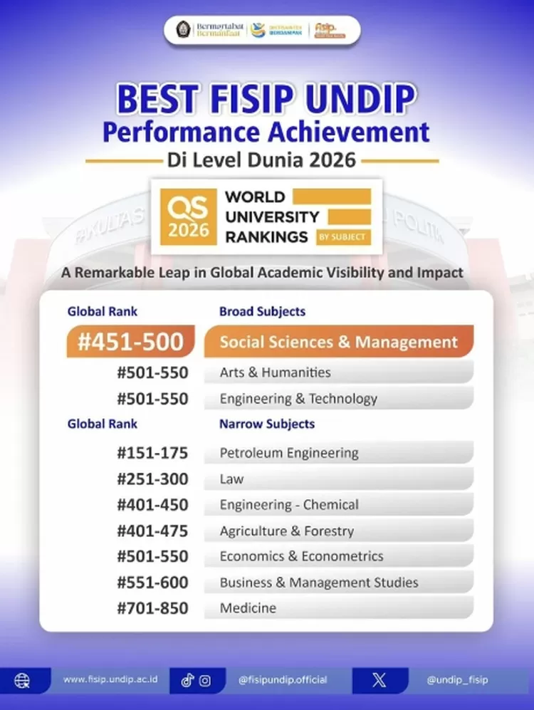 FISIP Undip Tunjukkan Kualitas, Ranking Dunia QS WUR 2026 Naik Signifikan dan EduRank Kian Kompetitif