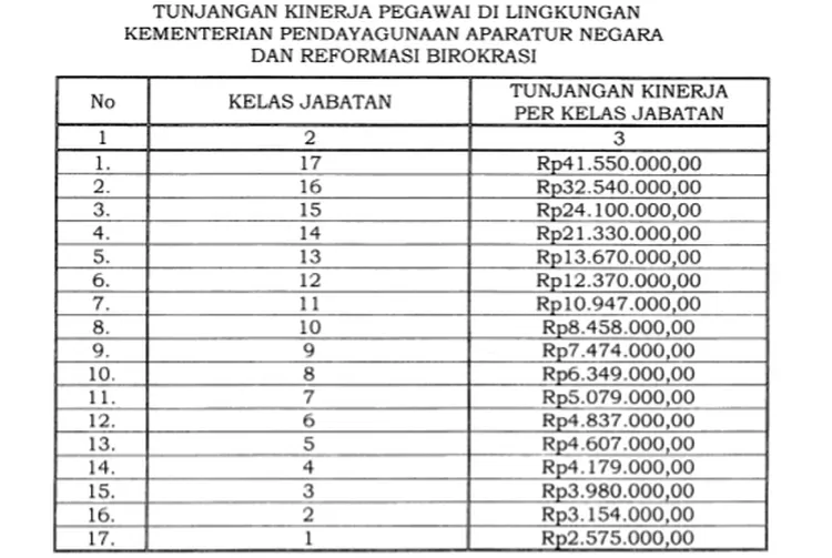 Selain Kementerian PANRB, Presiden Jokowi Juga Sahkan Tunjangan Kinerja ...