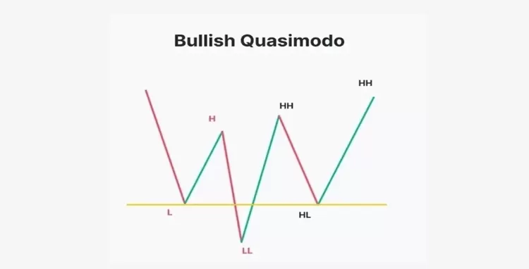 Contoh dan Cara Membaca Bullish Quasimodo Pattern