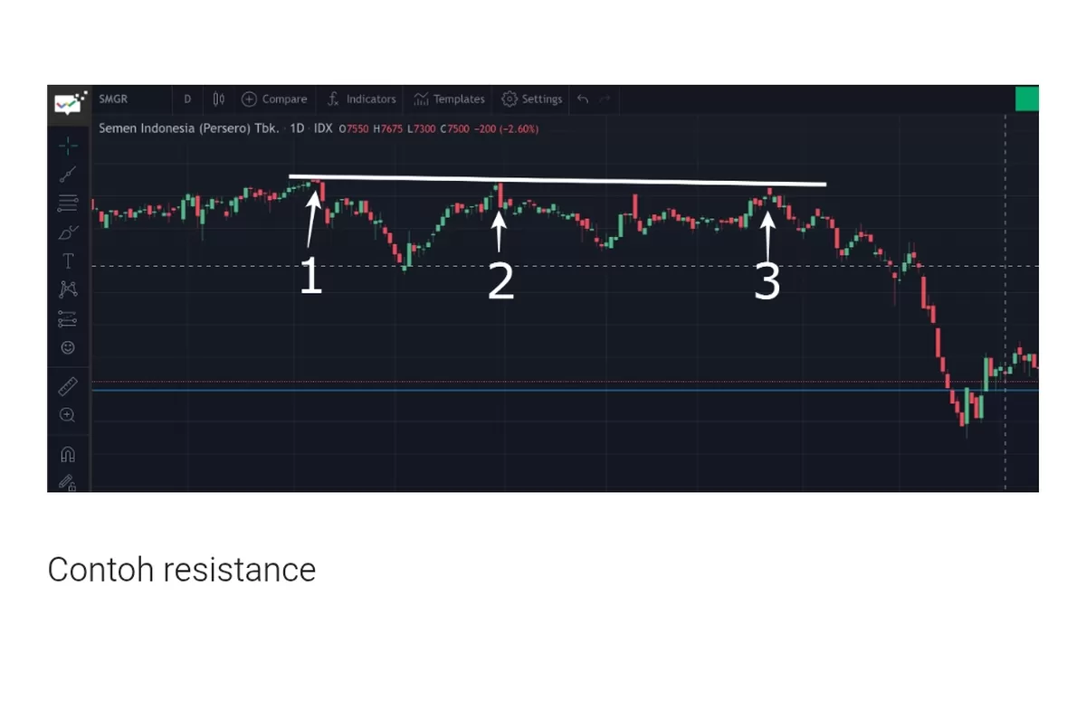 Contoh resistance saham. (Kalimantansatu.com/Dok. Stockbit)