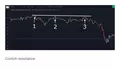4 Cara Menentukan Resistance Saham Sebelum Membeli Untuk Trader dan Investor, Wajib Paham Sob