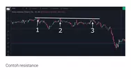4 Cara Menentukan Resistance Saham Sebelum Membeli Untuk Trader dan Investor, Wajib Paham Sob