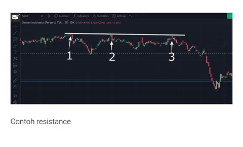 4 Cara Menentukan Resistance Saham Sebelum Membeli Untuk Trader dan Investor, Wajib Paham Sob
