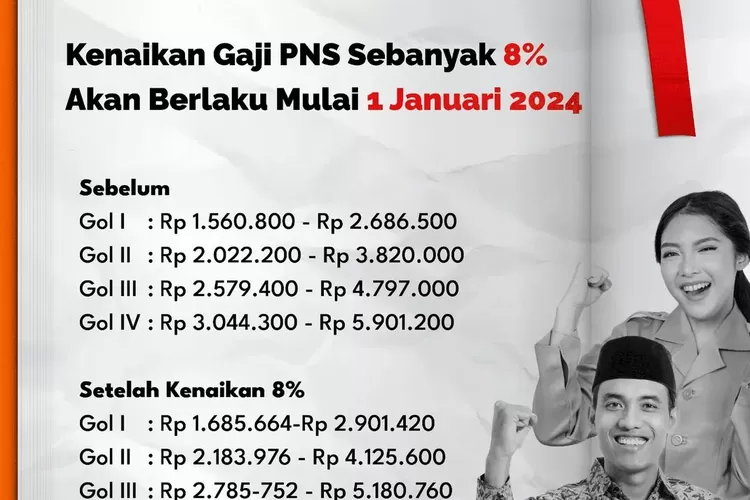 Asyik Besok Mulai Disalurkan Gaji Pns Naik Persen Per Januari Berikut Tabel Gaji